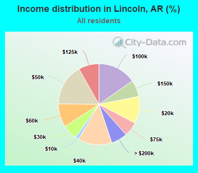 Income distribution in Lincoln, AR (%)