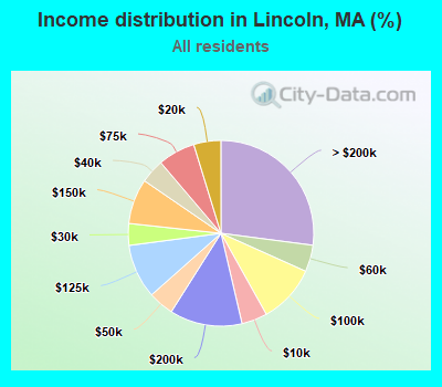 Income distribution in Lincoln, MA (%)