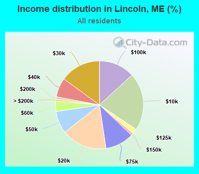 Income distribution in Lincoln, ME (%)