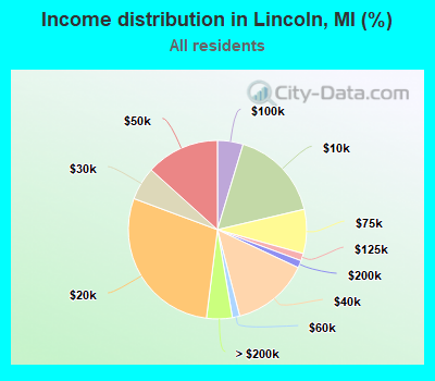 Income distribution in Lincoln, MI (%)