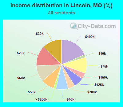Income distribution in Lincoln, MO (%)