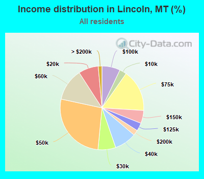 Income distribution in Lincoln, MT (%)