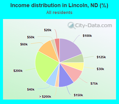 Income distribution in Lincoln, ND (%)