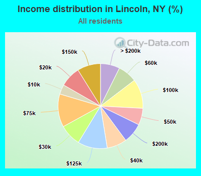 Income distribution in Lincoln, NY (%)