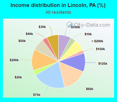 Income distribution in Lincoln, PA (%)