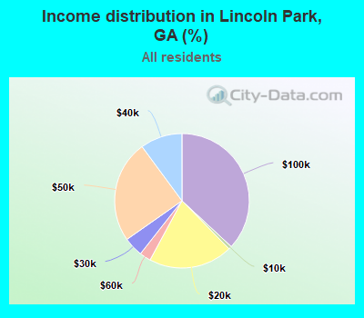 Income distribution in Lincoln Park, GA (%)