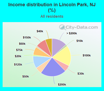 Income distribution in Lincoln Park, NJ (%)
