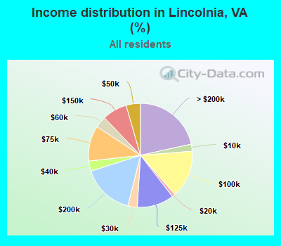 Income distribution in Lincolnia, VA (%)