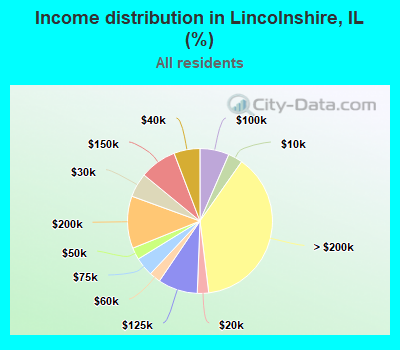 Income distribution in Lincolnshire, IL (%)