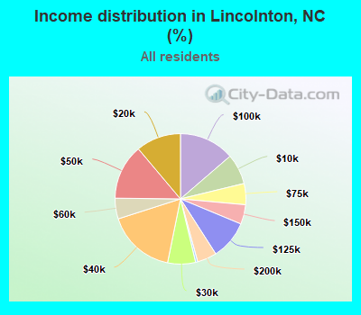 Income distribution in Lincolnton, NC (%)