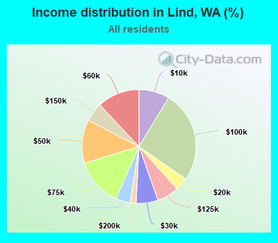 Income distribution in Lind, WA (%)