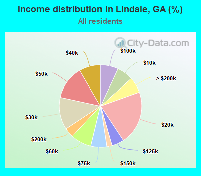 Income distribution in Lindale, GA (%)