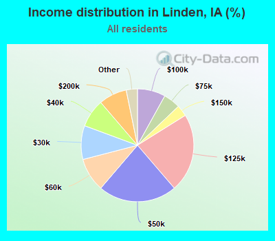 Income distribution in Linden, IA (%)