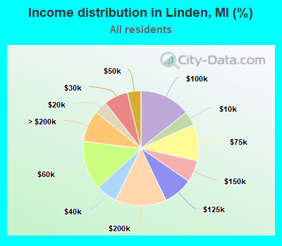 Income distribution in Linden, MI (%)