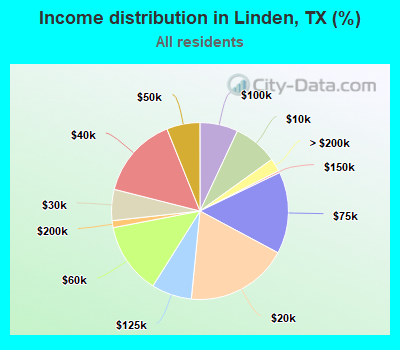 Income distribution in Linden, TX (%)