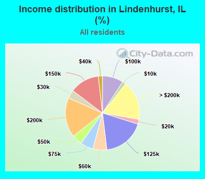 Income distribution in Lindenhurst, IL (%)