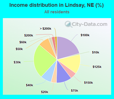 Income distribution in Lindsay, NE (%)