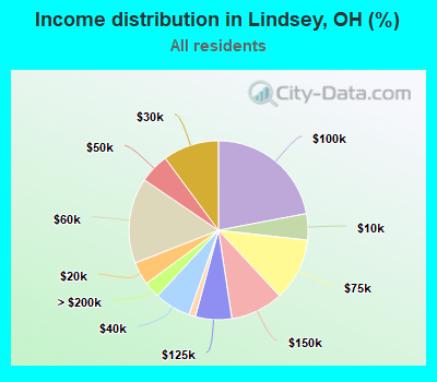 Income distribution in Lindsey, OH (%)
