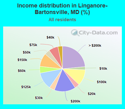 Income distribution in Linganore-Bartonsville, MD (%)