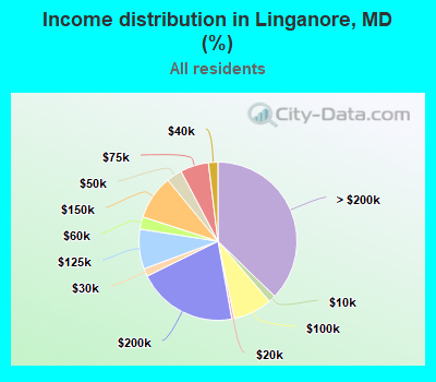 Income distribution in Linganore, MD (%)