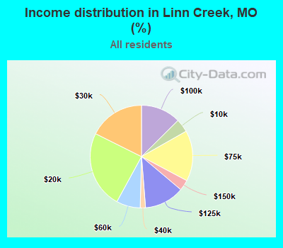 Income distribution in Linn Creek, MO (%)