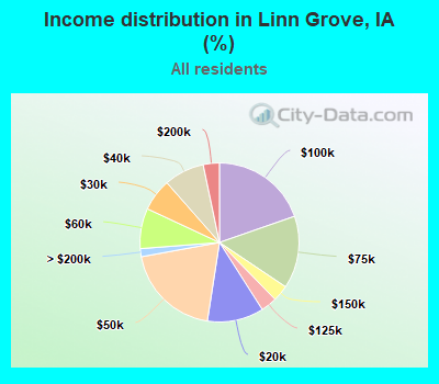 Income distribution in Linn Grove, IA (%)