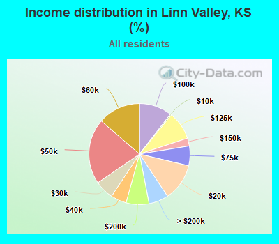 Income distribution in Linn Valley, KS (%)