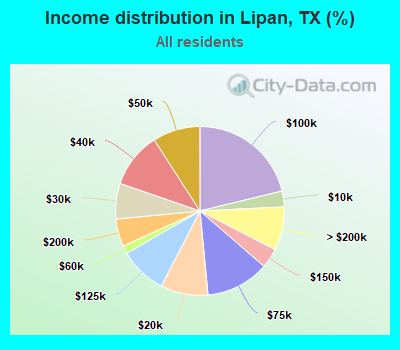 Income distribution in Lipan, TX (%)