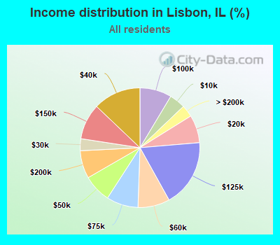 Income distribution in Lisbon, IL (%)