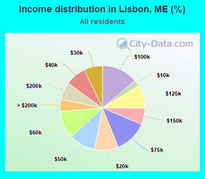 Income distribution in Lisbon, ME (%)