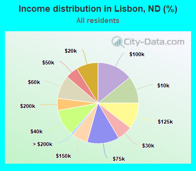 Income distribution in Lisbon, ND (%)