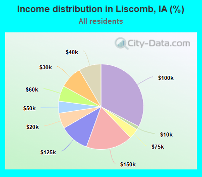 Income distribution in Liscomb, IA (%)