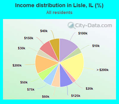 Income distribution in Lisle, IL (%)