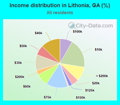 Income distribution in Lithonia, GA (%)