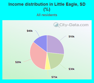 Income distribution in Little Eagle, SD (%)