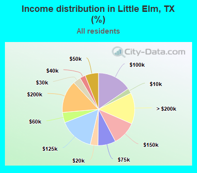 Income distribution in Little Elm, TX (%)