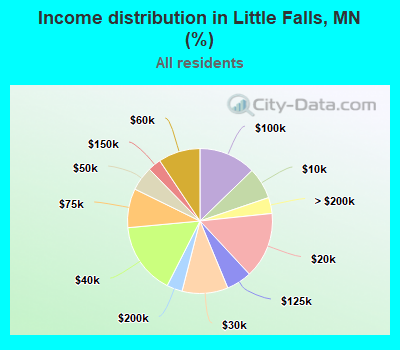 Income distribution in Little Falls, MN (%)