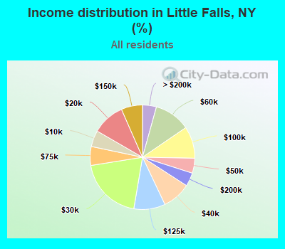 Income distribution in Little Falls, NY (%)