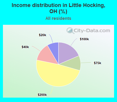 Income distribution in Little Hocking, OH (%)