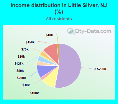 Income distribution in Little Silver, NJ (%)
