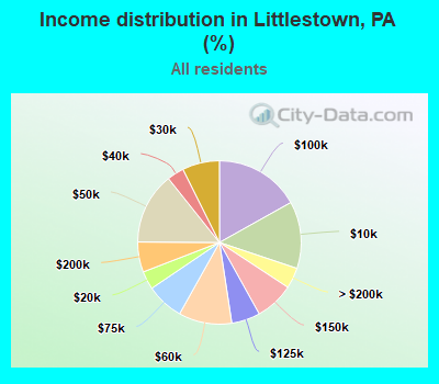 Income distribution in Littlestown, PA (%)