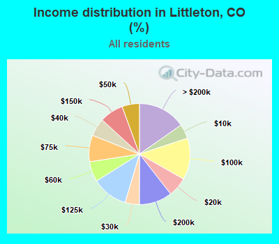 Income distribution in Littleton, CO (%)