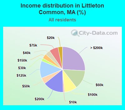 Income distribution in Littleton Common, MA (%)