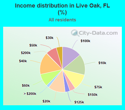 Income distribution in Live Oak, FL (%)