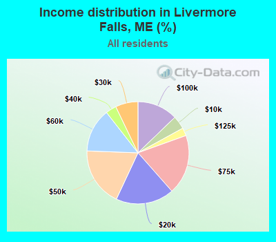 Income distribution in Livermore Falls, ME (%)