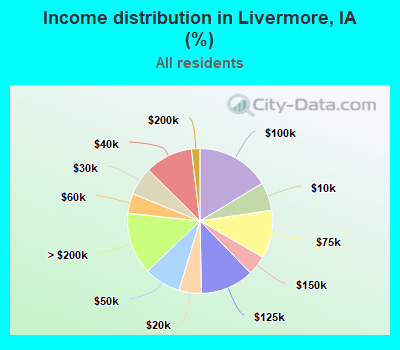 Income distribution in Livermore, IA (%)