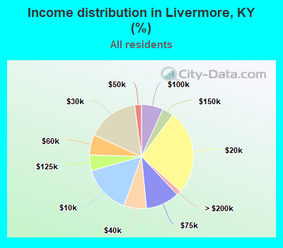 Income distribution in Livermore, KY (%)