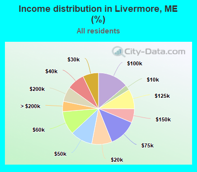 Income distribution in Livermore, ME (%)