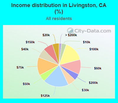 Income distribution in Livingston, CA (%)