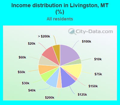 Income distribution in Livingston, MT (%)